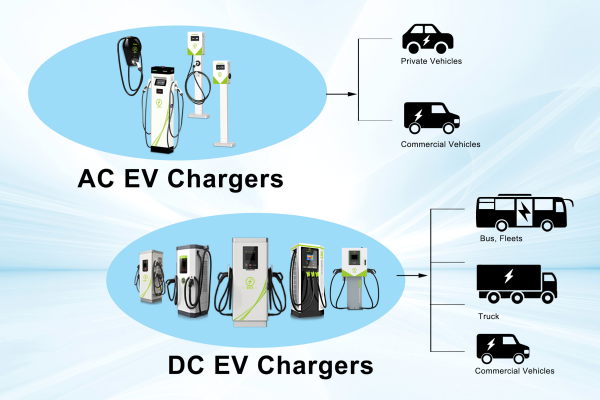 Classification and Selection of EV Charging Station